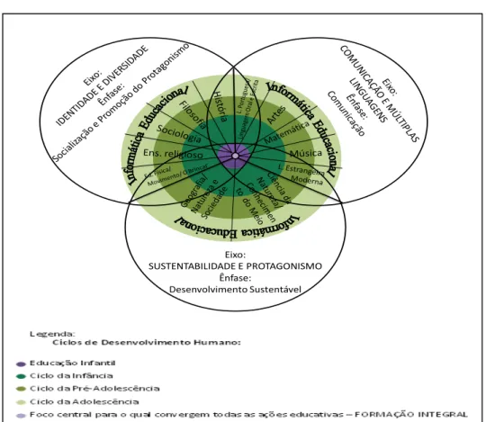 Figura 3: Mandala do Conhecimento – Estrutura Curricular da ETI/GOVAL. 