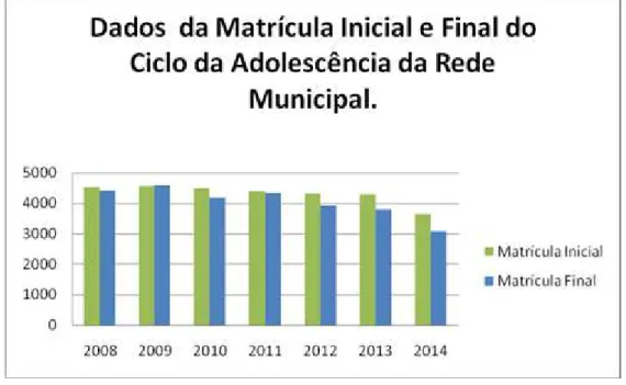 Gráfico 3 - Dados da Matrícula Inicial e Final do Ciclo da Adolescência da Rede Municipal