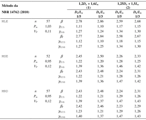 Tabela 5.4 – Estatísticas do coeficiente profissional, índice de confiabilidade  β β β β  e  coeficiente de ponderação da resistência  γγγγ  para compressão (Perfis U) 