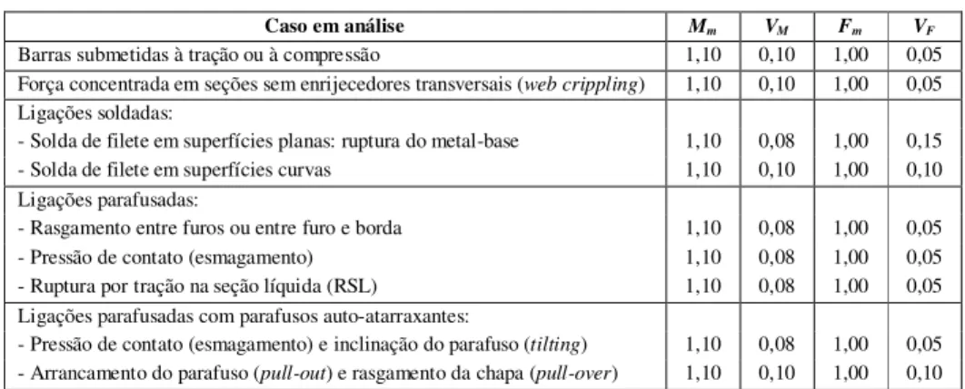 Tabela 2.2 – Dados estatísticos do fator material e do fator fabricação (Adaptado: 