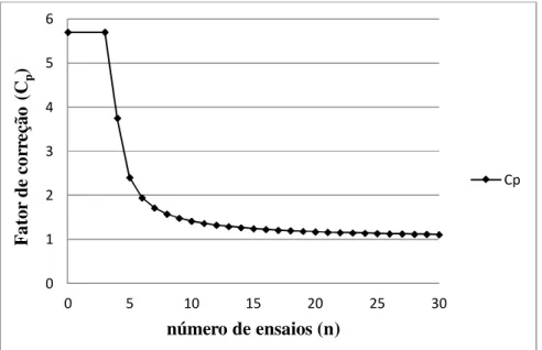 Figura 2.14 – Variação do fator de correção C p  com o número de ensaios 0123456051015202530Fator de correção (Cp)número de ensaios (n)Cp