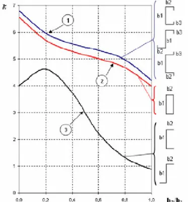 Figura 3.10 – Coeficientes de flambagem local para vários tipos de seções 