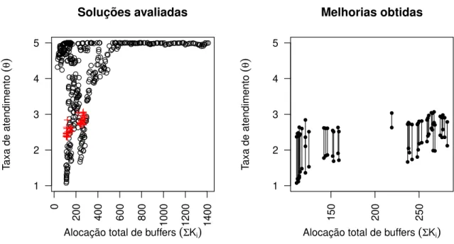 Figura 2: Sistema de filas com CV 2 = 1: gr´afico `a esqueda com as solu¸c˜oes inicialmente forneci- forneci-das atrav´es do algoritmo gen´etico (  ) e as solu¸c˜oes que foram melhoradas atrav´es do algoritmo simulated annealing (+); gr´afico `a direita c