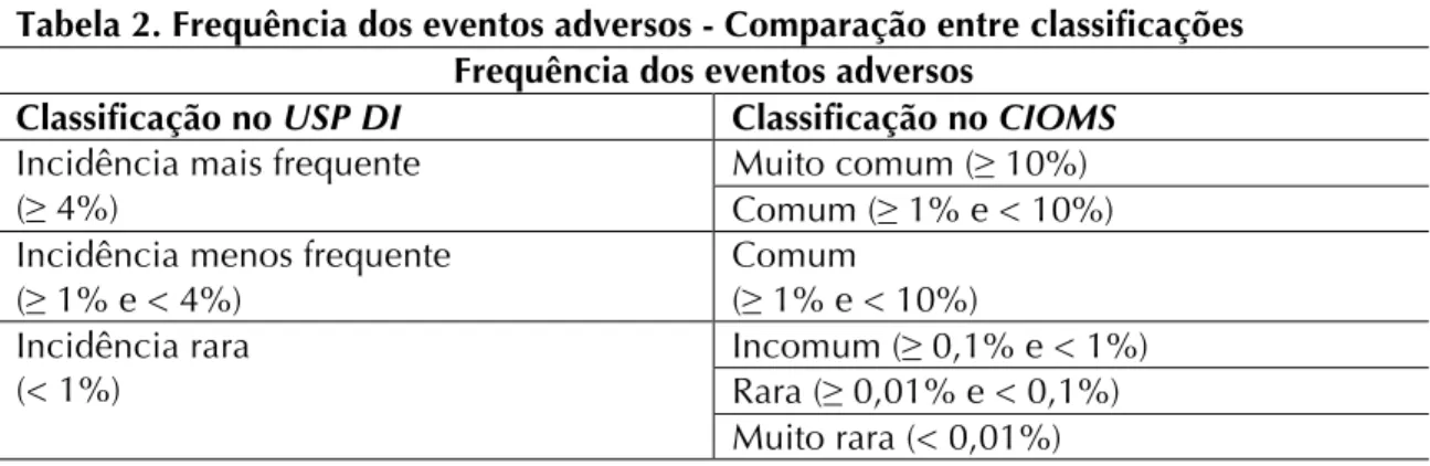 Tabela 2. Frequência dos eventos adversos - Comparação entre classificações  Frequência dos eventos adversos 