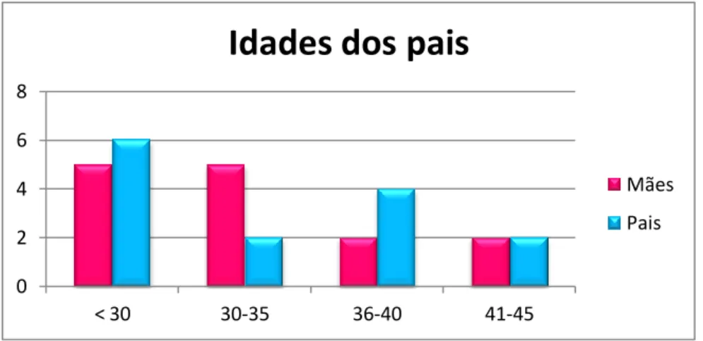 Gráfico 3 – Idade dos pais 