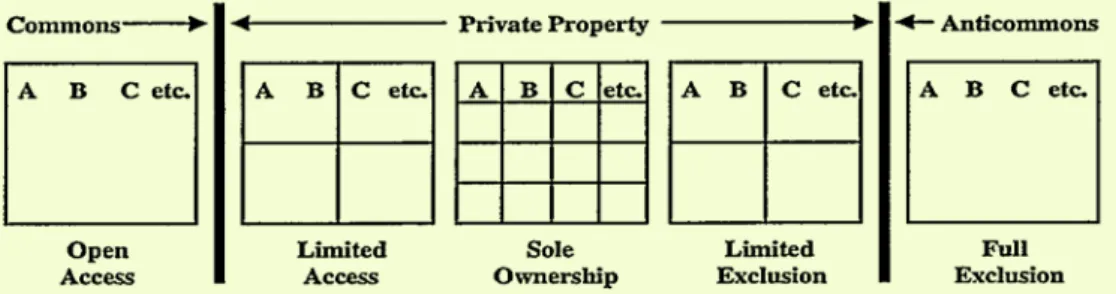 Figura 1. As fronteiras da propriedade privada, matriz analítica de estudo na transição da  titularidade dos terrenos comunitários em Portugal (fonte: Heller, 1999)