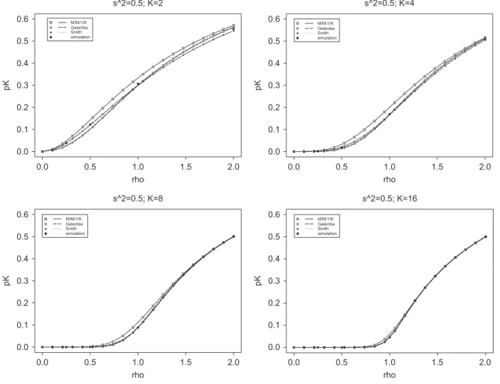 Fig. 3. Comparisons for p K for hypoexponential systems with c 2 s = 0.5.