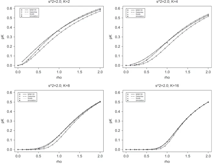 Fig. 4. Comparisons for p K for hyperexponential systems with c 2 s = 2.0.