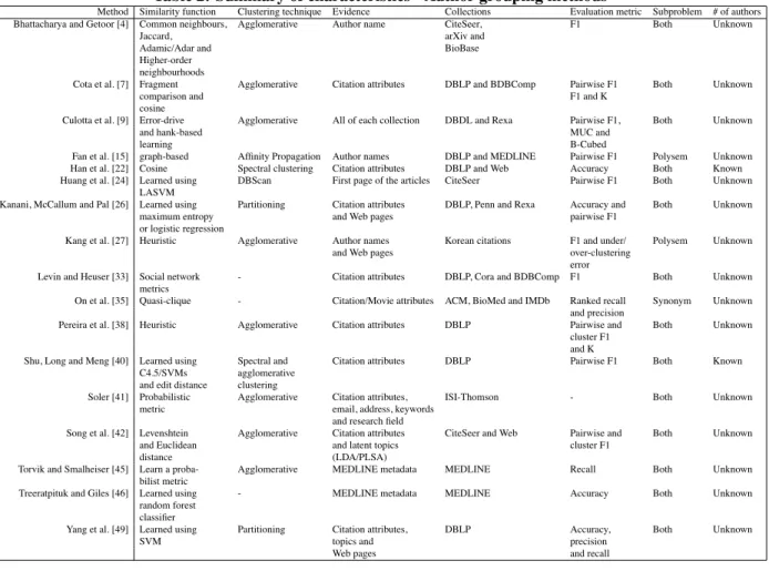 Table 2: Summary of characteristics - Author grouping methods