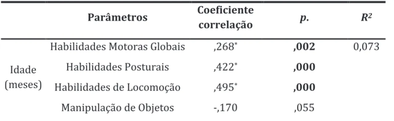 Tabela 3: Nível de significância das correlações, coeficiente de correlação e coeficiente de determinação  entre as variáveis idade e Habilidades Motoras Globais 