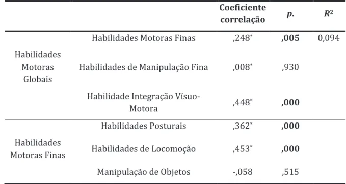 Tabela 5: Nível de significância das correlações, coeficiente de correlação e coeficiente de determinação  entre as variáveis Habilidades Motoras Finas e Habilidades Motoras Globais 
