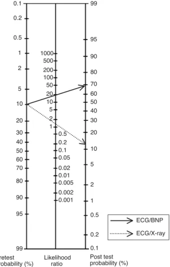 Fig. 3. Post-test probability of LV dysfunction considering the likelihood ratio in the conventional and new strategies.