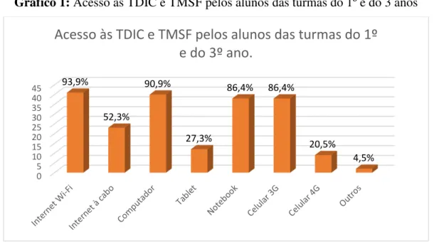 Gráfico 1: Acesso às TDIC e TMSF pelos alunos das turmas do 1º e do 3 anos 