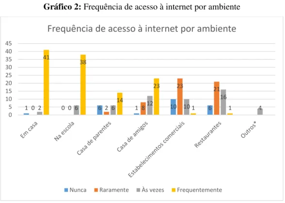 Gráfico 2: Frequência de acesso à internet por ambiente 
