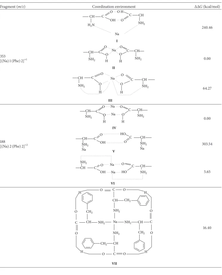 Table 1: Relative Gibbs free energy values obtained with proposed cation at the DFT level.