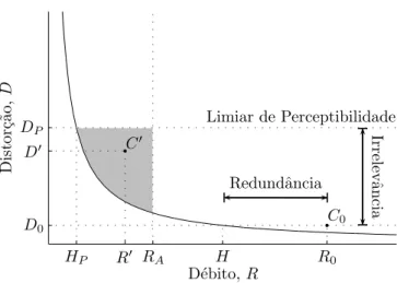 Figura 1.3: Fun¸c˜ao distor¸c˜ao-d´ebito de um sistema de codifica¸c˜ao.