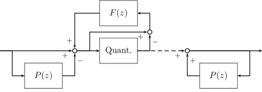 Figura 2.2: Codifica¸c˜ao com realimenta¸c˜ao de ru´ıdo (NFC). Equivale a DPCM quando F (z) = P (z), e a D*PCM quando F (z) = 0.