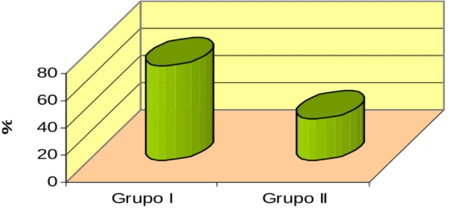 Figura 1 – Distribuição da amostra pelos dois grupos  a) - Distribuição por género: 