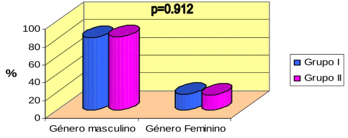 Figura 3 – Distribuição da amostra segundo género por grupo  b)- Divisão etária: 