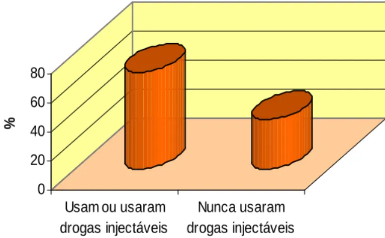 Figura 10 – Distribuição da amostra segundo o uso de drogas injectáveis 