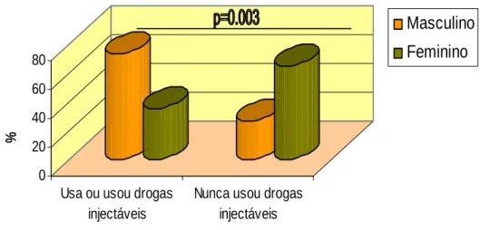 Figura 12 – Distribuição da amostra segundo o consumo de drogas injectáveis, por  género 