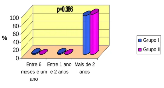 Figura 14 – Distribuição da amostra segundo o tempo de consumo de drogas, por 
