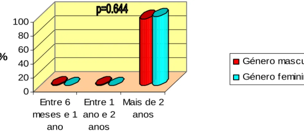 Figura  15  –  Distribuição  da  amostra  segundo  o  tempo  de  consumo  de  drogas  injectáveis, por género 