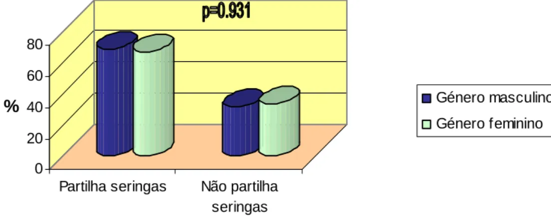 Figura  18  –  Distribuição  dos  elementos  consumidores  de  drogas  endovenosas,  quanto à partilha de seringas, por género 