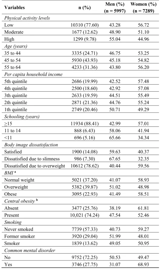 Table 1. Distribution of the general characteristics of the participants (35–64 years-old),  according to sex