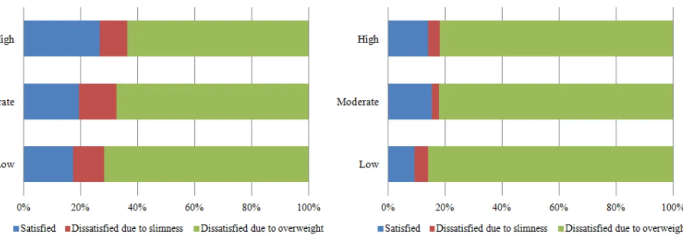 Figure 2. Prevalence of BMI among men and women, according to the physical activity  (35–64 years-old)