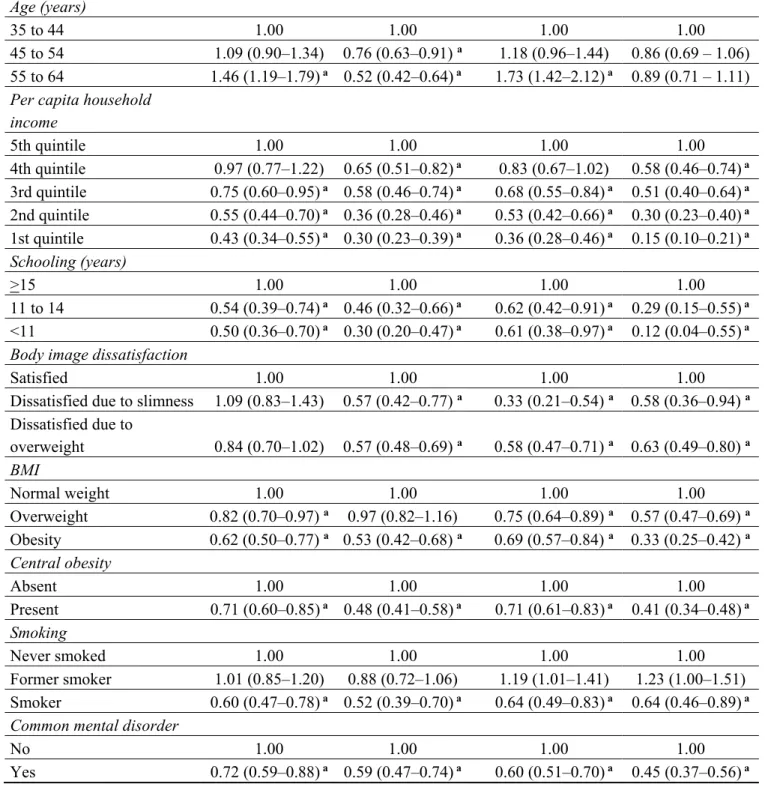 Table 2. Crude Odds Ratios for physical activity, according to sociodemographic, body  and behavioral characteristics, in adults (35–64 years-old), categorized by sex