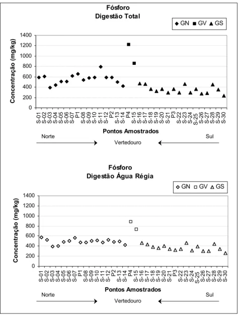 Figura 3.31 – Variação dos teores de fósforo em amostras de sedimento nas digestões total e com água régia 