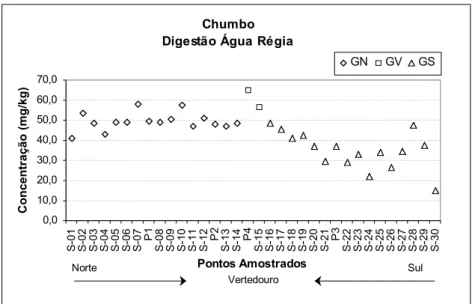 Figura 3.34 - Variação dos teores de chumbo em amostras de sedimento na digestão com água régia.