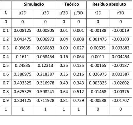 Tabela 1 - Resultados obtidos a partir da simulação  Simulação  Teórico  Resíduo absoluto 