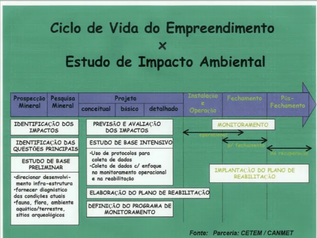 FIGURA 3.1  - Ciclo de vida do empreendimento x Estudo de impacto ambiental  Fonte: VALE, 2000  