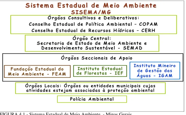 FIGURA 4.1 - Sistema Estadual de Meio Ambiente  - Minas Gerais  Fonte: TORQUETI, 2006 