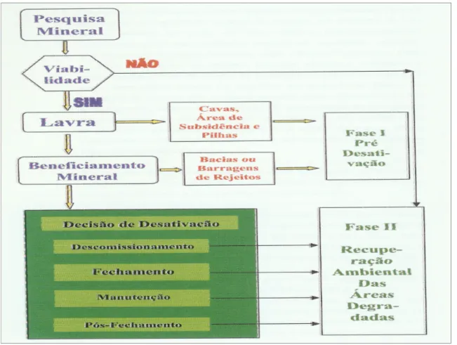 FIGURA 4.2 -  Fluxograma das Fases da Mineração e Desativação de Mina  Fonte: OLIVEIRA JÚNIOR, 2001 