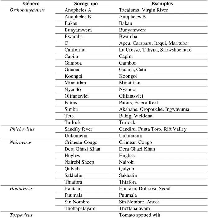 Tabela I. Família Bunyaviridae: gêneros, sorogrupos e principais exemplos 