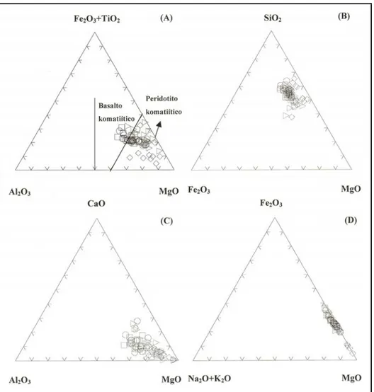 Figura 1.7 - Diagrama ternários (Jensen, 1976) relacionando análises geoquímicas em rocha total de algumas  ocorrências de rochas ultramáficas da porção meridional do Cráton São Francisco segundo Couto (2004)