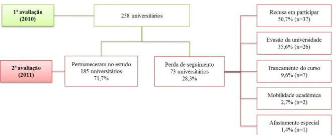 Figura 2 - Motivos para a perda de seguimento amostral entre os anos de 2010 e 2011,  Ouro Preto/Mariana-MG 