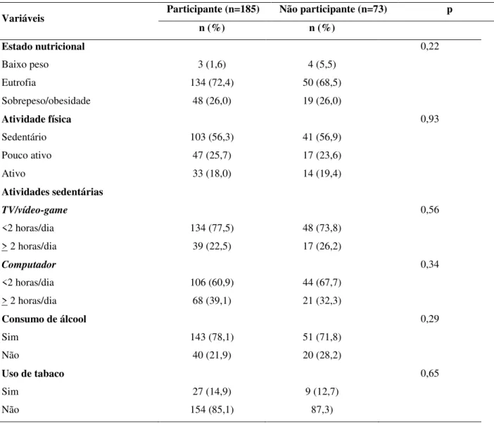 Tabela 4 - Análise da perda de seguimento segundo estado nutricional e as variáveis de  estilo de vida, Ouro Preto/Mariana-MG, 2010 (n=258)