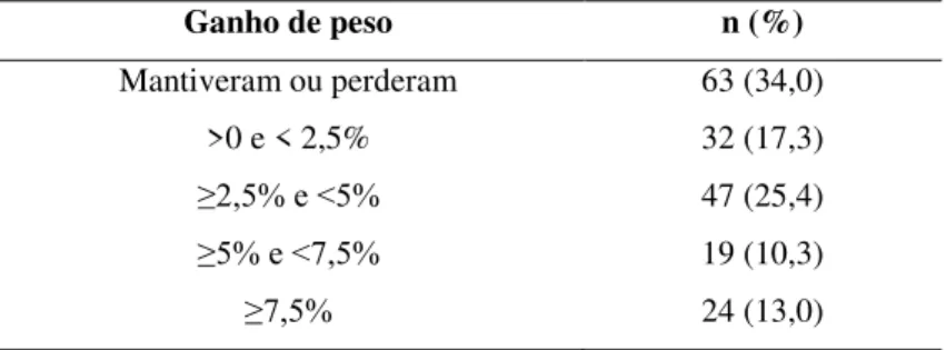 Tabela  5  -  Ganho  de  peso  corporal  nos  estudantes  após  um  ano  de  ingresso  na  universidade, Ouro Preto/Mariana – MG, 2010 – 2011 (n=185)