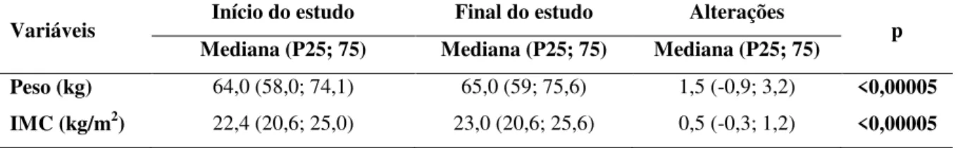 Tabela 7 - Dados antropométricos dos estudantes e alterações ocorridas após um ano de  ingresso na universidade, Ouro Preto/Mariana-MG, 2010 – 2011 (n=185)