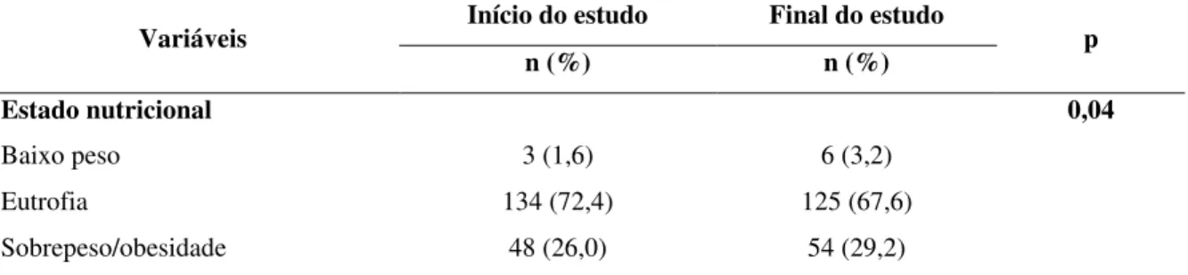 Tabela  9  -  Avaliação  longitudinal  do  estado  nutricional  dos  universitários,  Ouro  Preto/Mariana-MG, 2010 - 2011 (n=185)