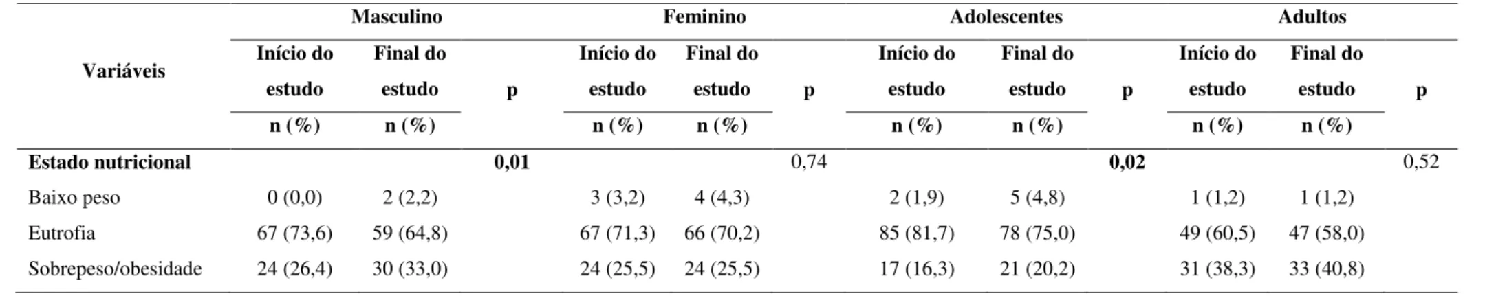 Tabela  10  -  Avaliação  longitudinal  do  estado  nutricional  dos  universitários,  dentre  as  categorias  de  sexo  e  de  faixa  etária,  Ouro  Preto/Mariana – MG, 2010 - 2011
