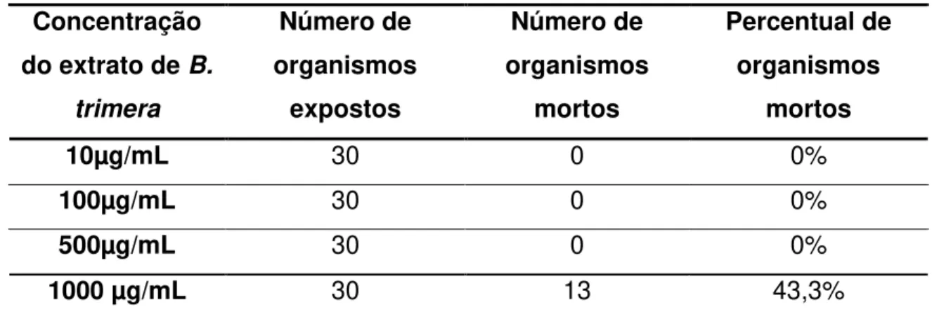 Tabela  1:  Número  e  percentual  de  larvas  de  Artemia  salina  mortas,  expostas  a  diferentes  concentrações do extrato de Baccharis trimera