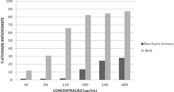 Figura  8:  Percentual  de  atividade  antioxidante  do  extrato  hidroalcoólico  de  Baccharis  trimera e do antioxidante de referência BHA em diferentes concentrações avaliadas em  60 minutos