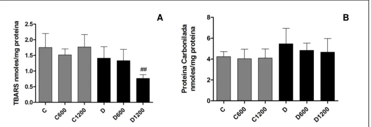Figura 10: Avaliação dos níveis de TBARS (A) e Proteína Carbonilada (B) em fígado de  ratas não diabéticas e diabéticas submetidas ao tratamento com extrato de  B