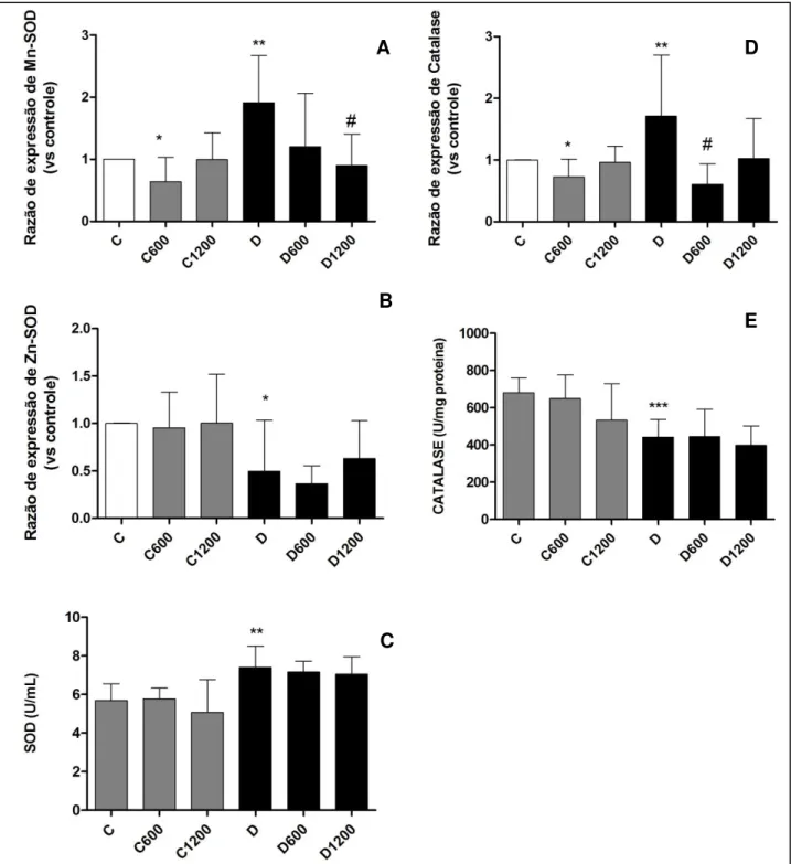 Figura  11:  Avaliação  e  expressão  das  enzimas  SOD  e  catalase  em  fígado  de  ratas  diabéticas e não diabéticas submetidas a tratamento com extrato de  Baccharis trimera  por 7 dias