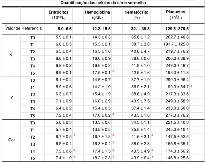 Tabela 4. Valores da série vermelha do hemograma no sangue periférico de cães não infectados ou  infectados com as cepas Y ou Colombiana do Trypanosoma cruzi